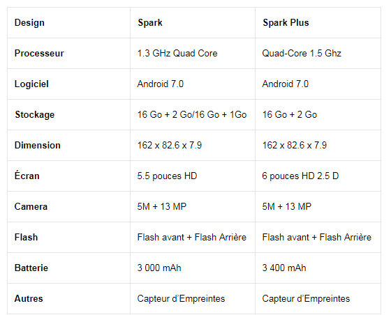 Fiche technique Tecno Mobile Spark K7 et Spark K7